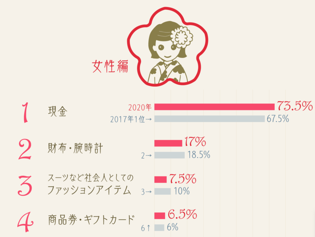 22年成人式 高島屋オンラインストアのおすすめの成人祝いランキング Giftify